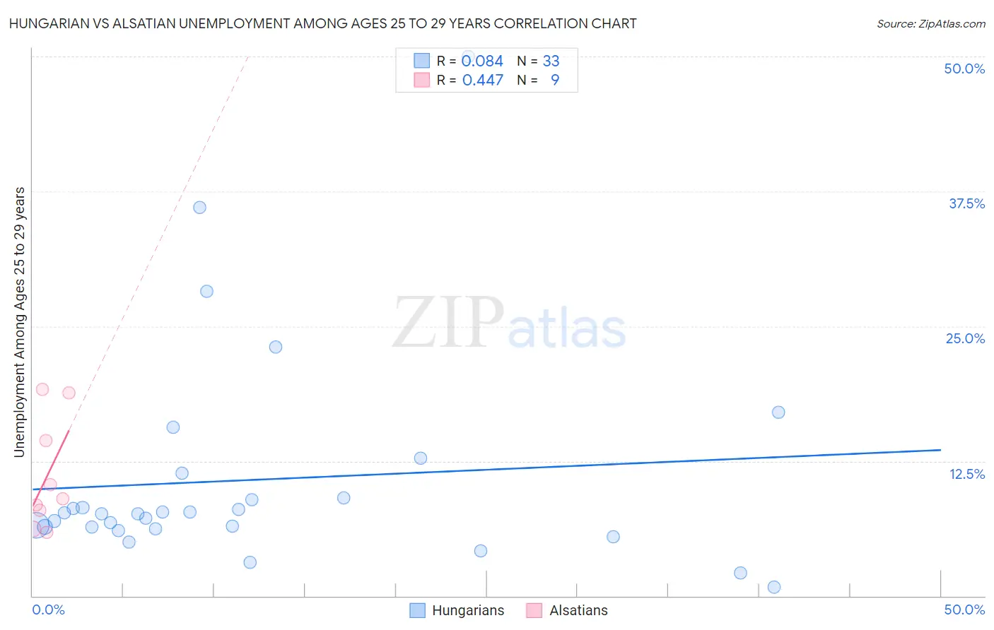 Hungarian vs Alsatian Unemployment Among Ages 25 to 29 years