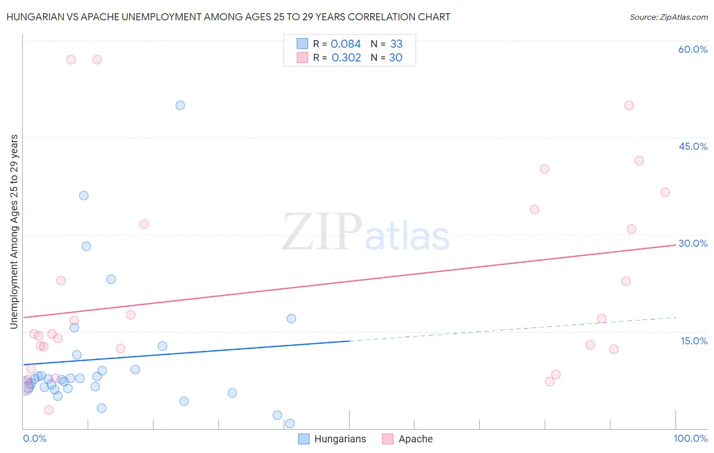 Hungarian vs Apache Unemployment Among Ages 25 to 29 years
