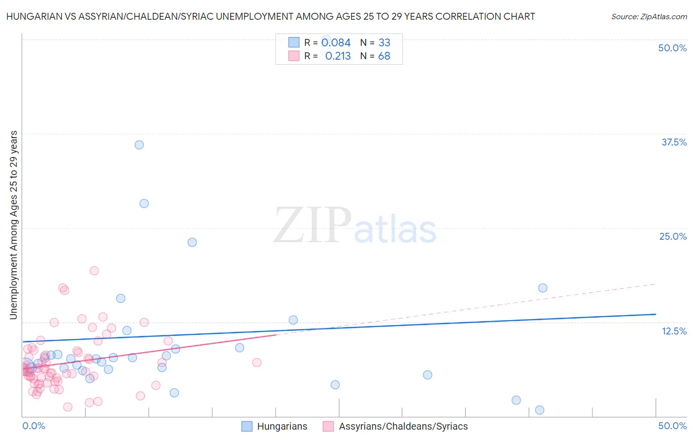 Hungarian vs Assyrian/Chaldean/Syriac Unemployment Among Ages 25 to 29 years