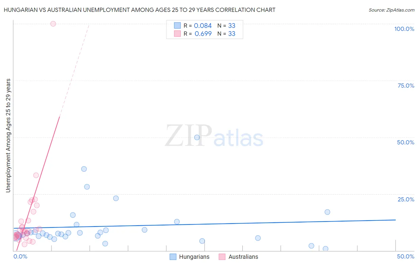 Hungarian vs Australian Unemployment Among Ages 25 to 29 years