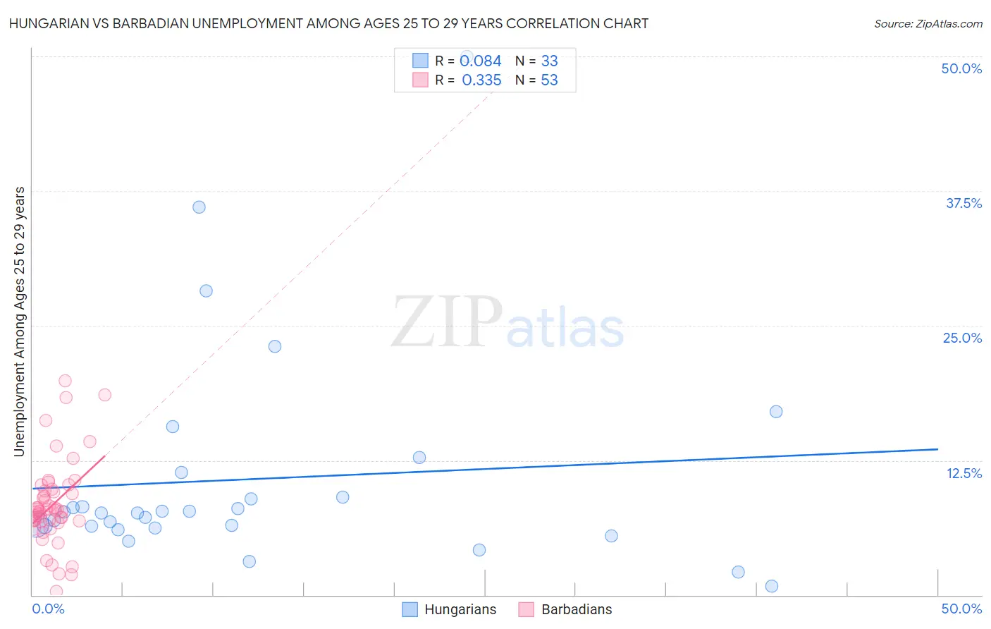 Hungarian vs Barbadian Unemployment Among Ages 25 to 29 years