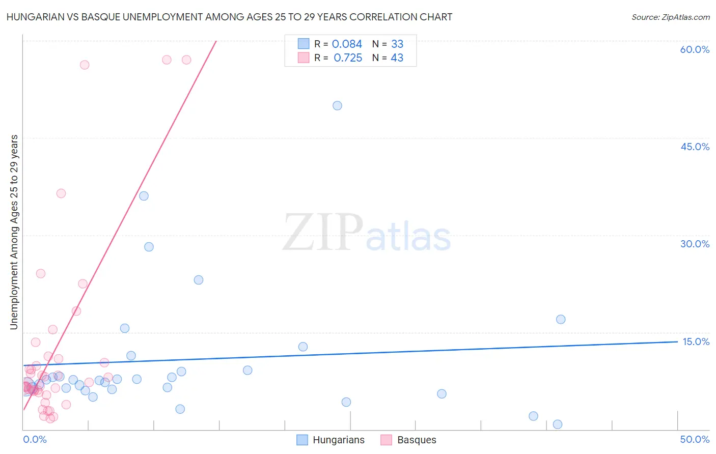 Hungarian vs Basque Unemployment Among Ages 25 to 29 years