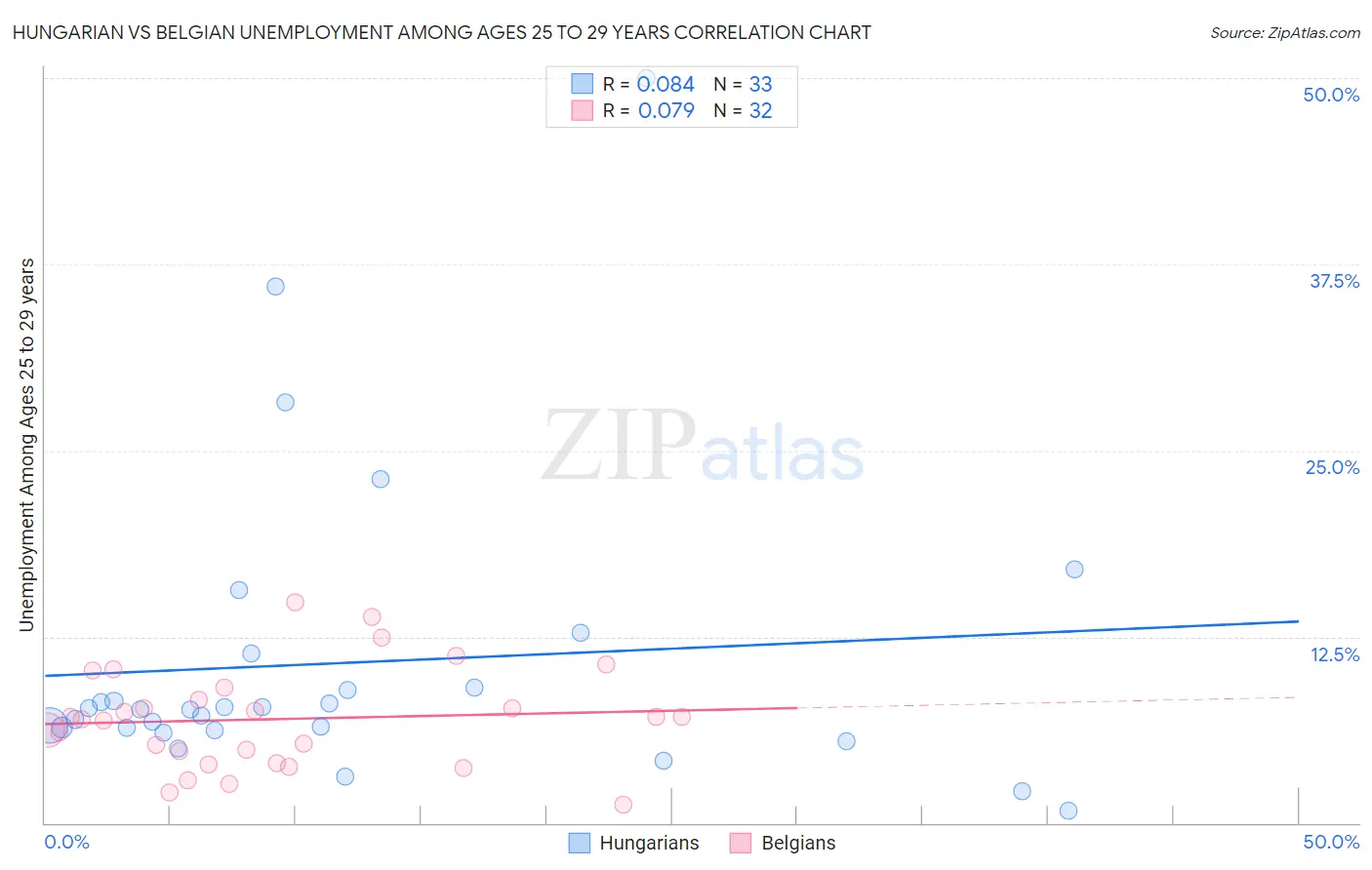 Hungarian vs Belgian Unemployment Among Ages 25 to 29 years