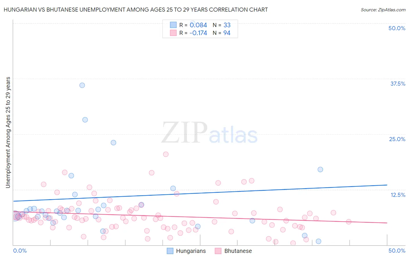 Hungarian vs Bhutanese Unemployment Among Ages 25 to 29 years