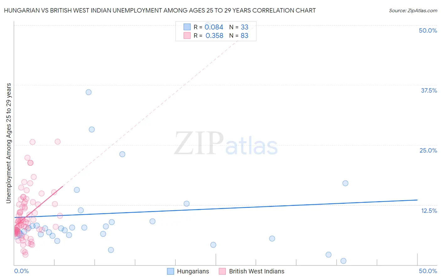 Hungarian vs British West Indian Unemployment Among Ages 25 to 29 years