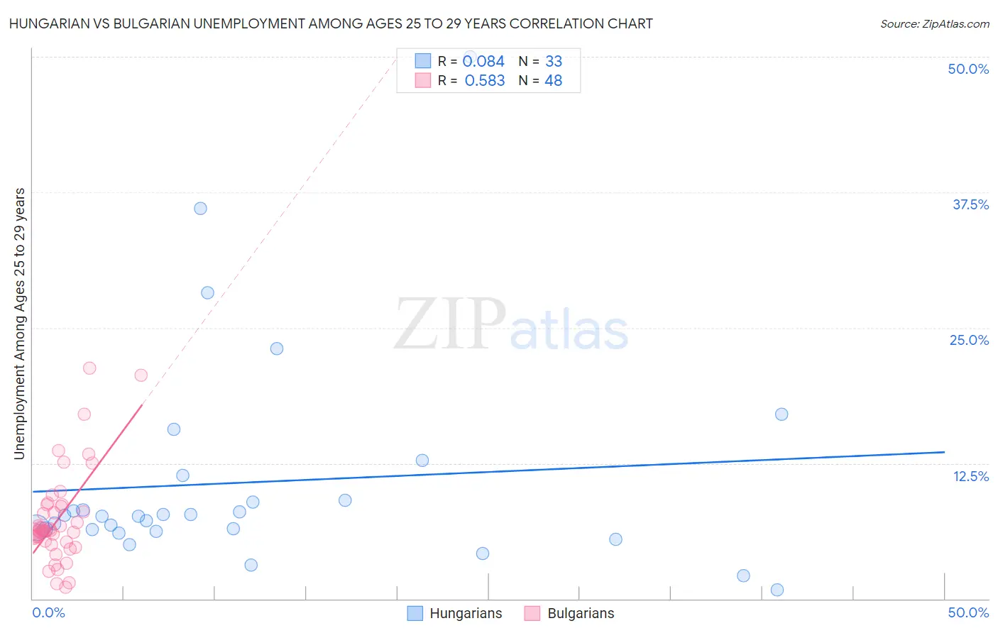 Hungarian vs Bulgarian Unemployment Among Ages 25 to 29 years