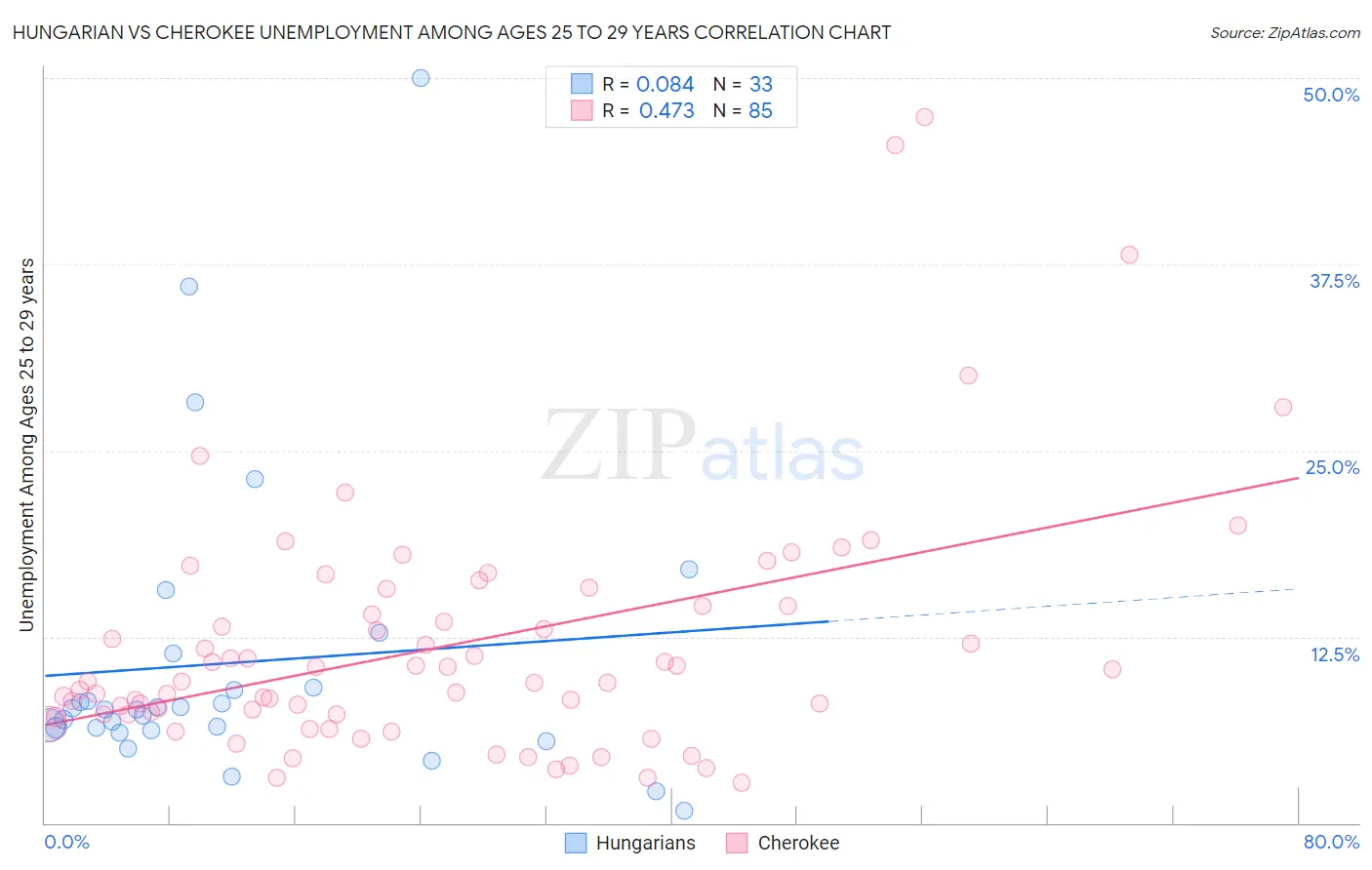 Hungarian vs Cherokee Unemployment Among Ages 25 to 29 years