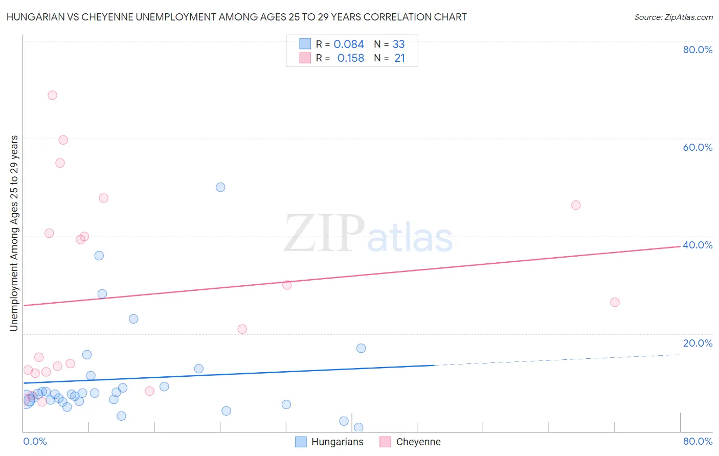 Hungarian vs Cheyenne Unemployment Among Ages 25 to 29 years