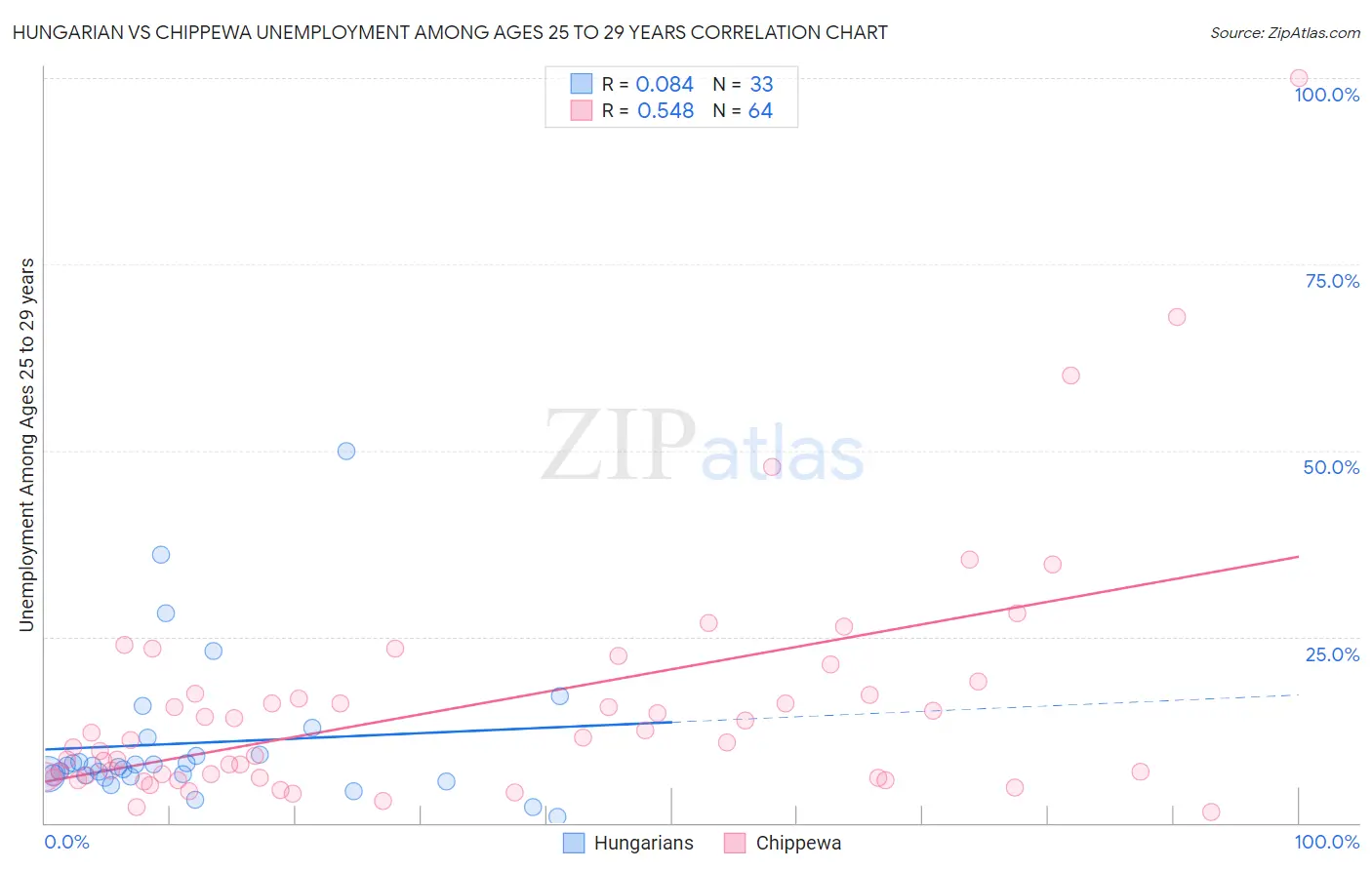 Hungarian vs Chippewa Unemployment Among Ages 25 to 29 years