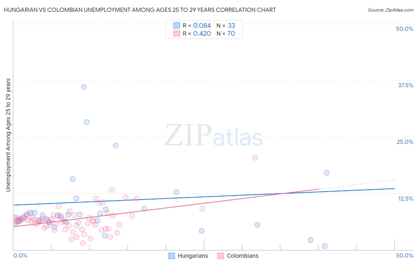 Hungarian vs Colombian Unemployment Among Ages 25 to 29 years