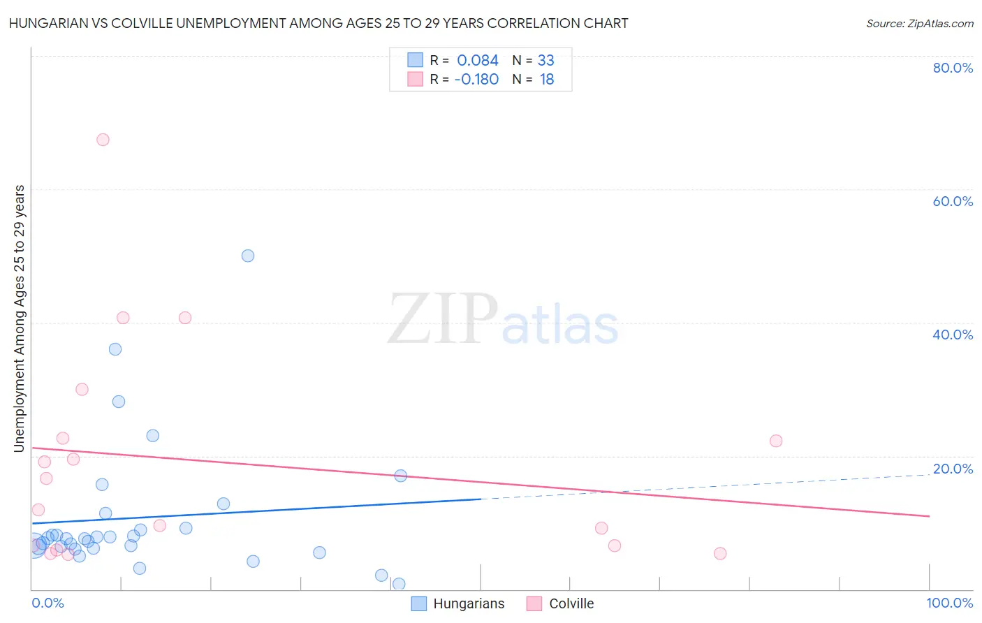 Hungarian vs Colville Unemployment Among Ages 25 to 29 years