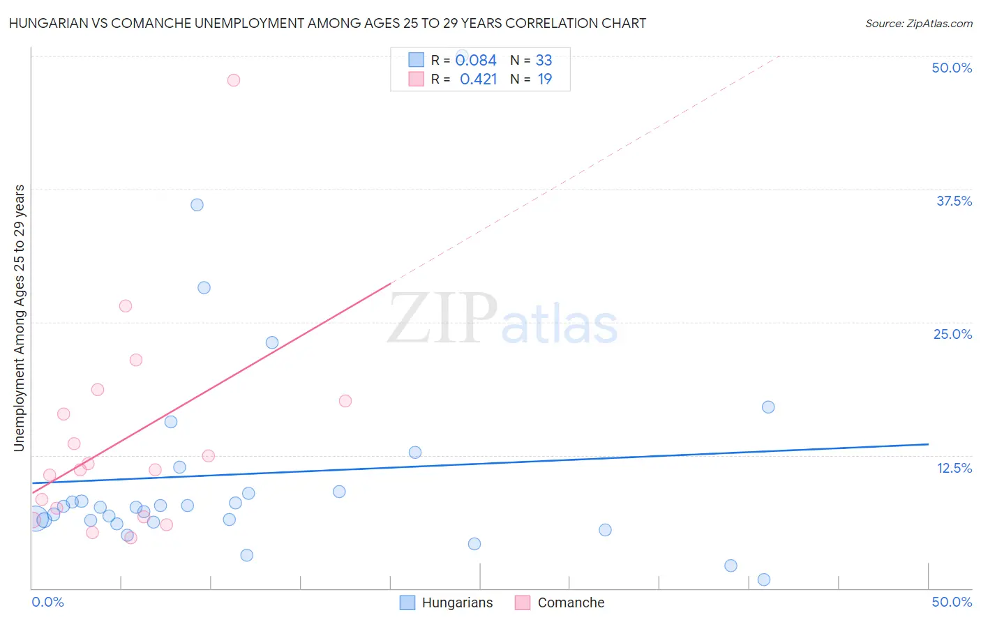 Hungarian vs Comanche Unemployment Among Ages 25 to 29 years