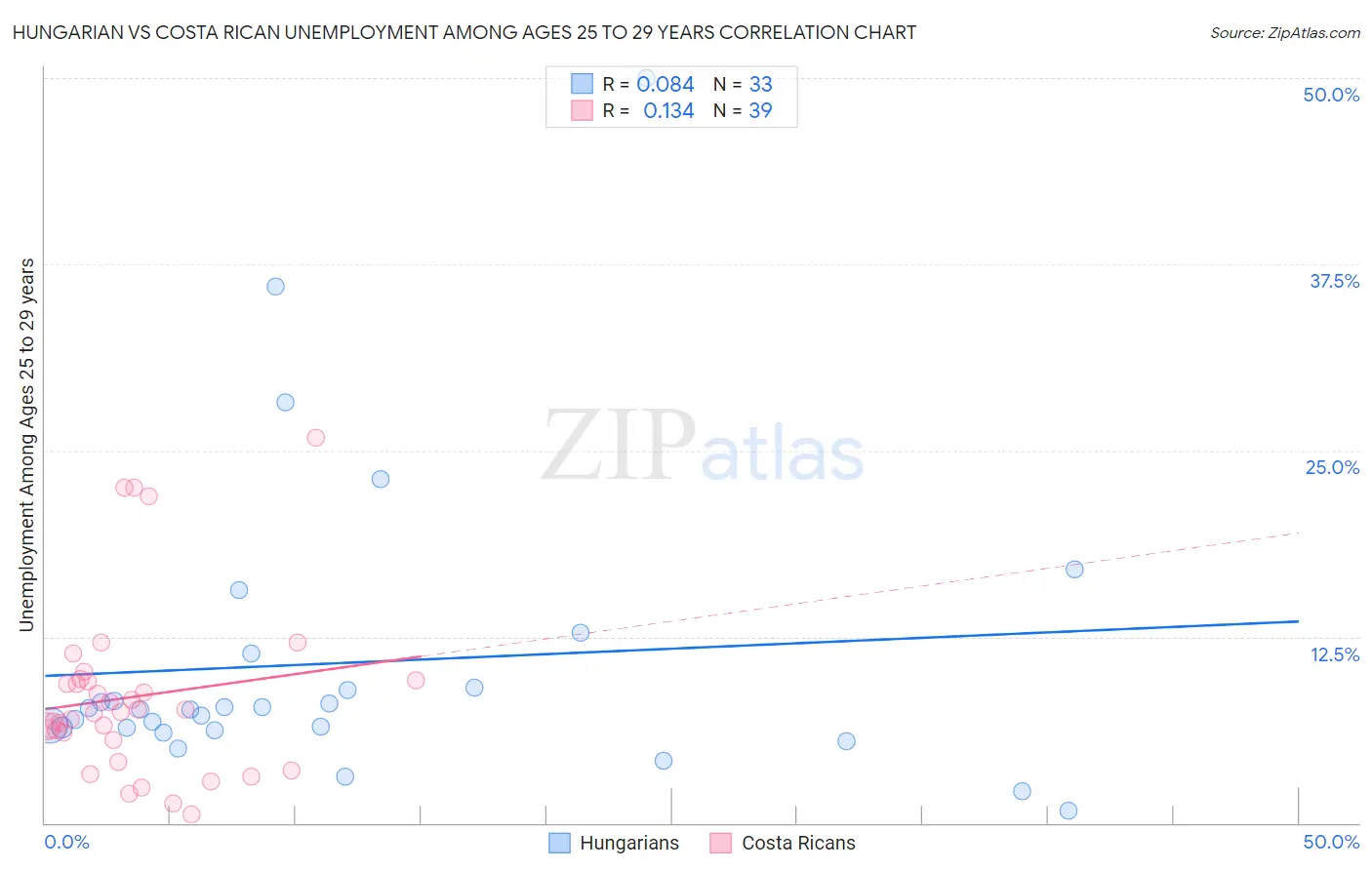 Hungarian vs Costa Rican Unemployment Among Ages 25 to 29 years