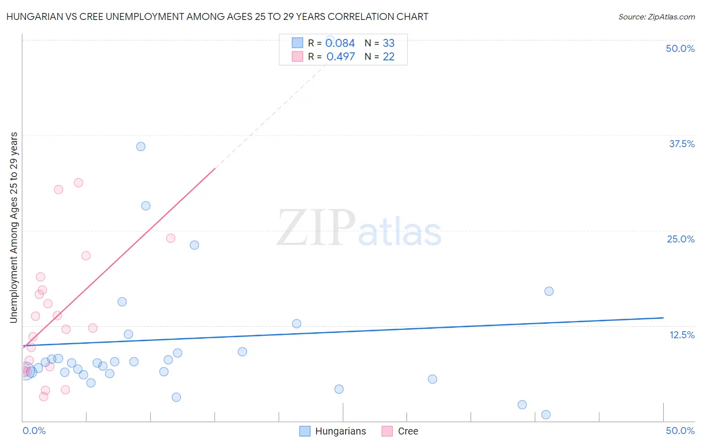 Hungarian vs Cree Unemployment Among Ages 25 to 29 years