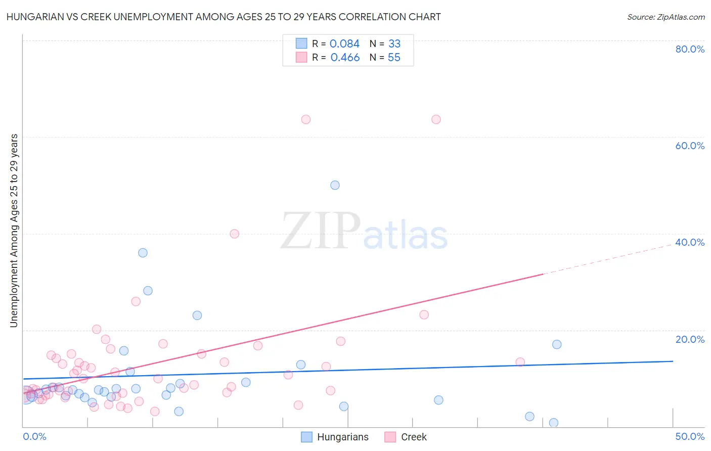 Hungarian vs Creek Unemployment Among Ages 25 to 29 years