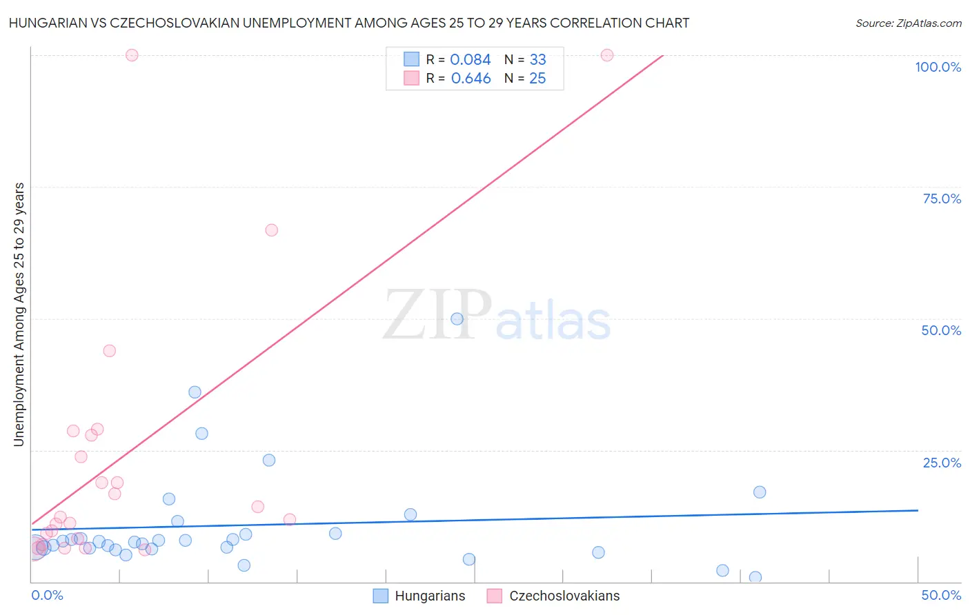 Hungarian vs Czechoslovakian Unemployment Among Ages 25 to 29 years