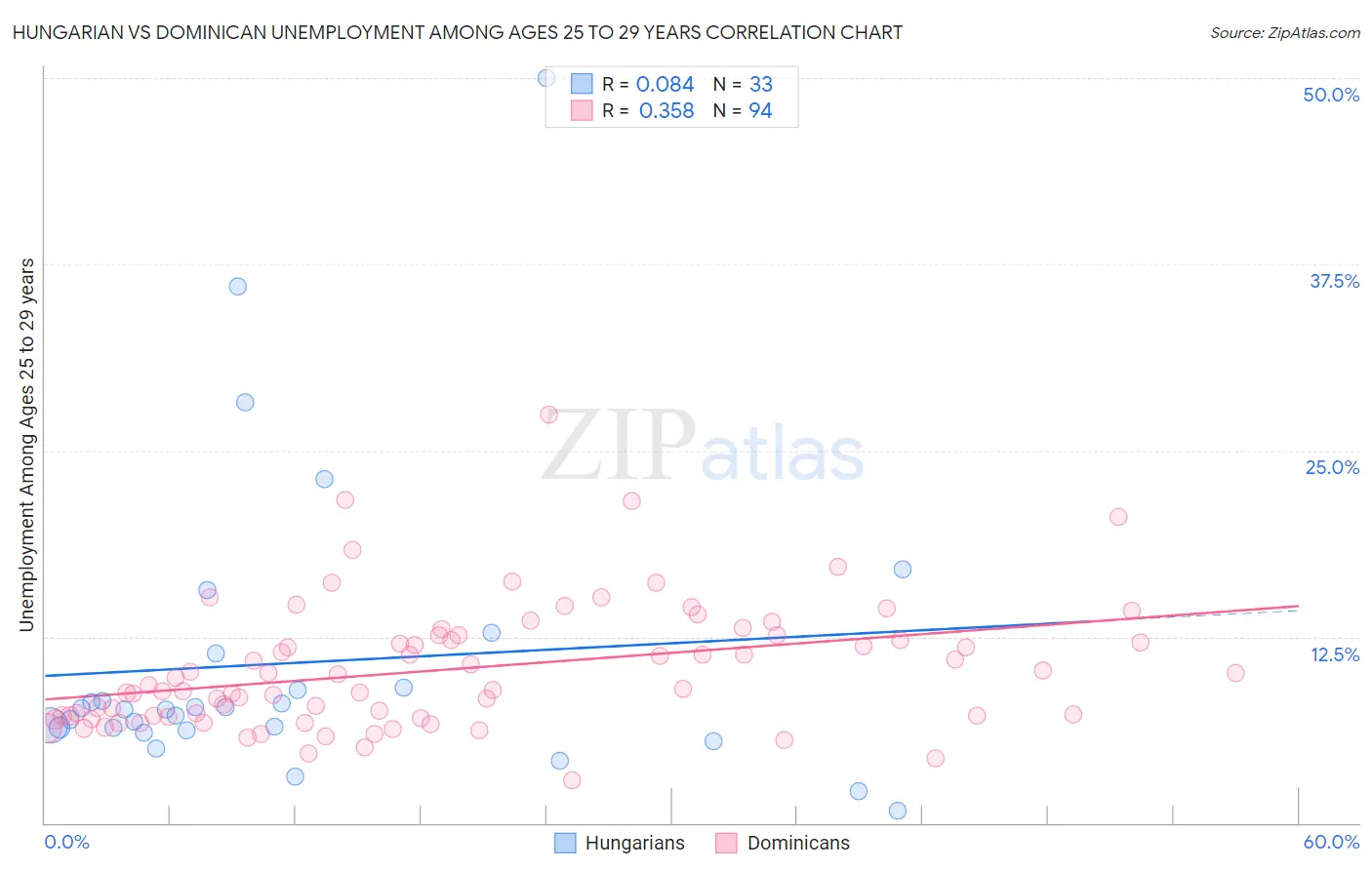 Hungarian vs Dominican Unemployment Among Ages 25 to 29 years
