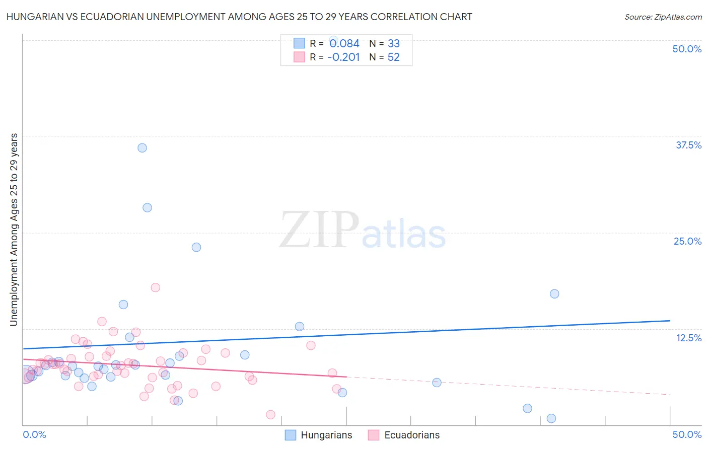 Hungarian vs Ecuadorian Unemployment Among Ages 25 to 29 years