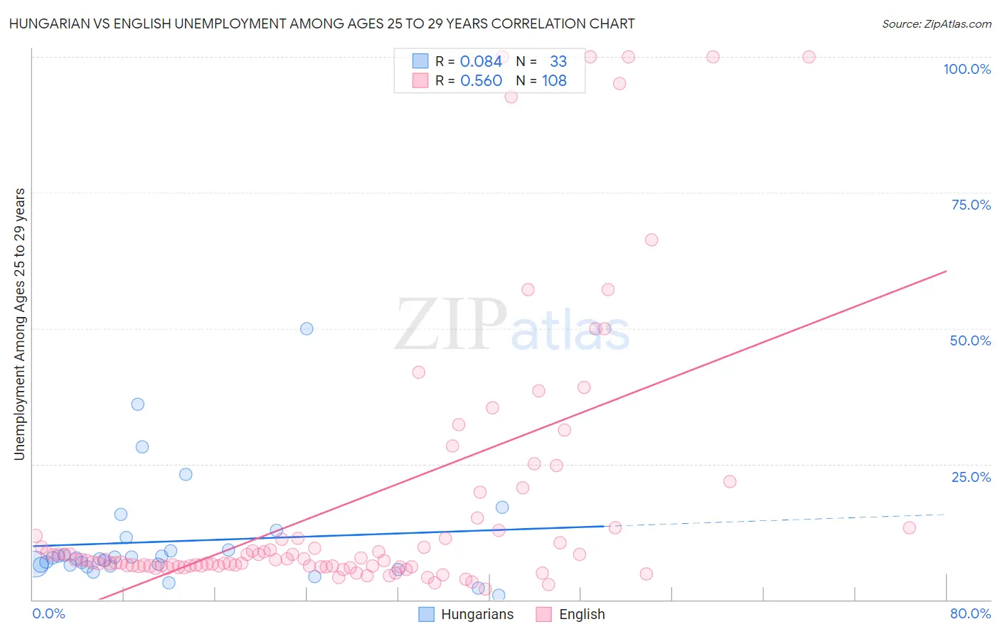 Hungarian vs English Unemployment Among Ages 25 to 29 years