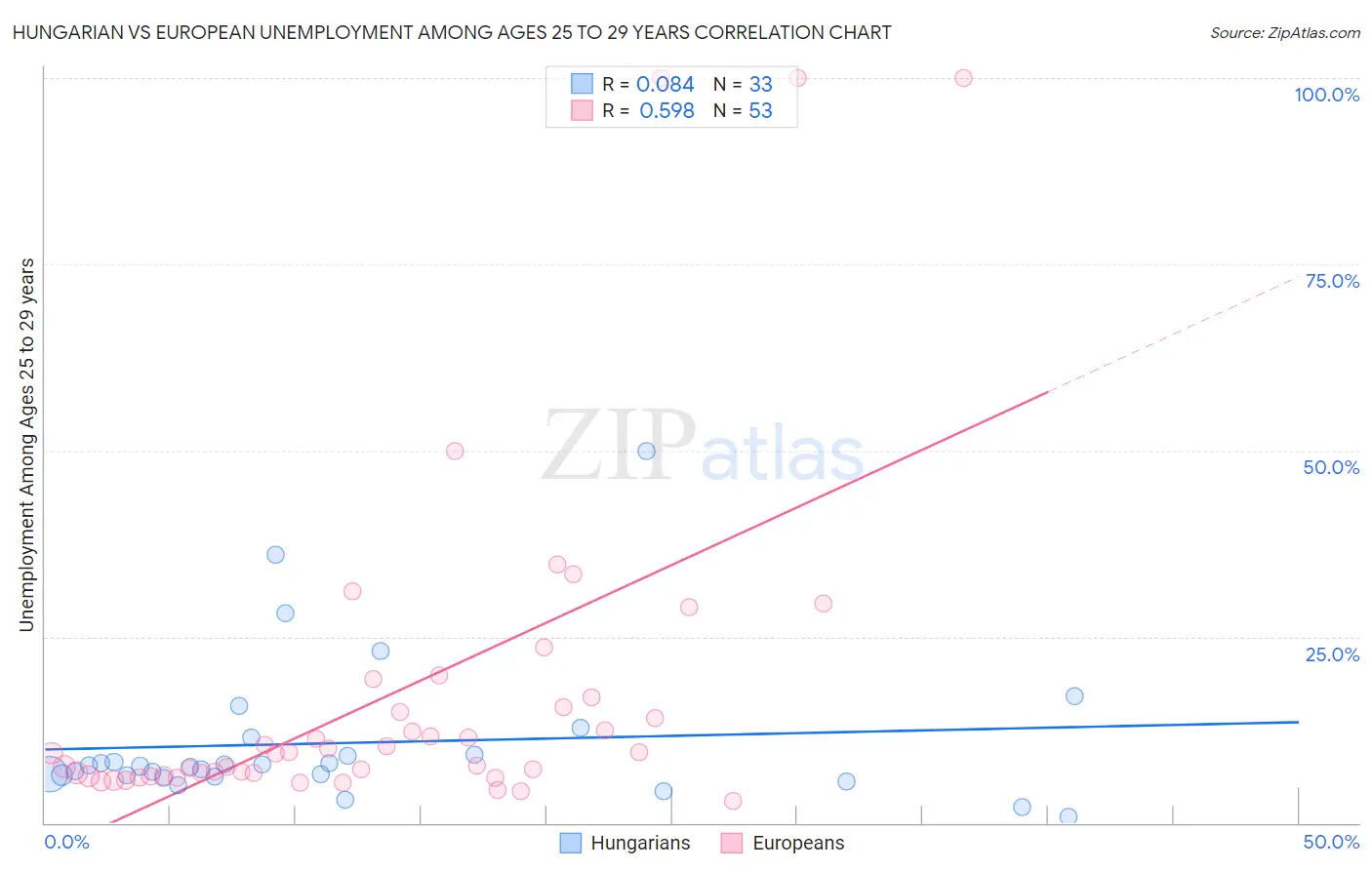 Hungarian vs European Unemployment Among Ages 25 to 29 years