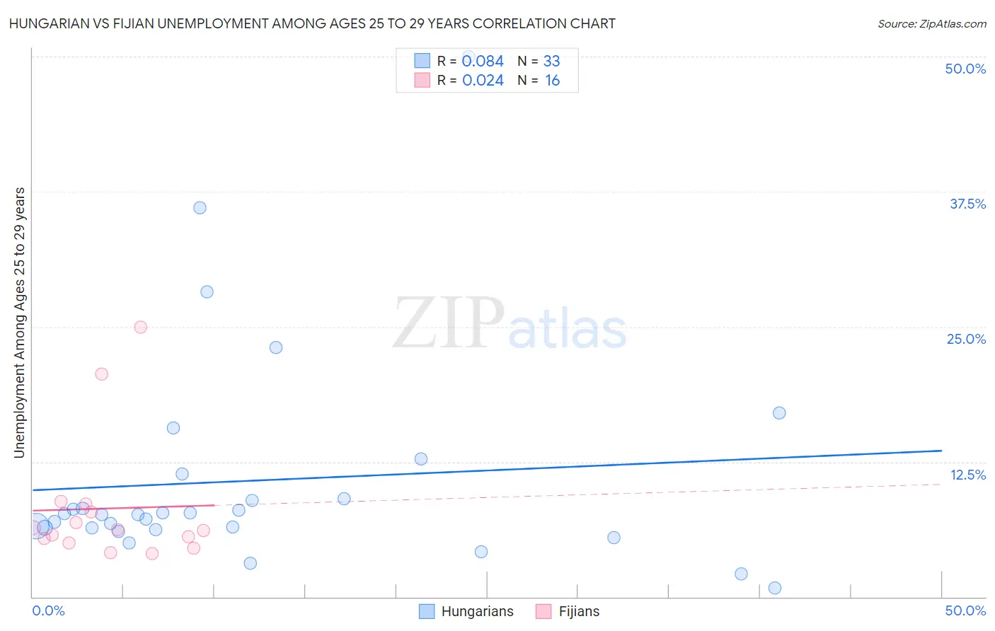 Hungarian vs Fijian Unemployment Among Ages 25 to 29 years