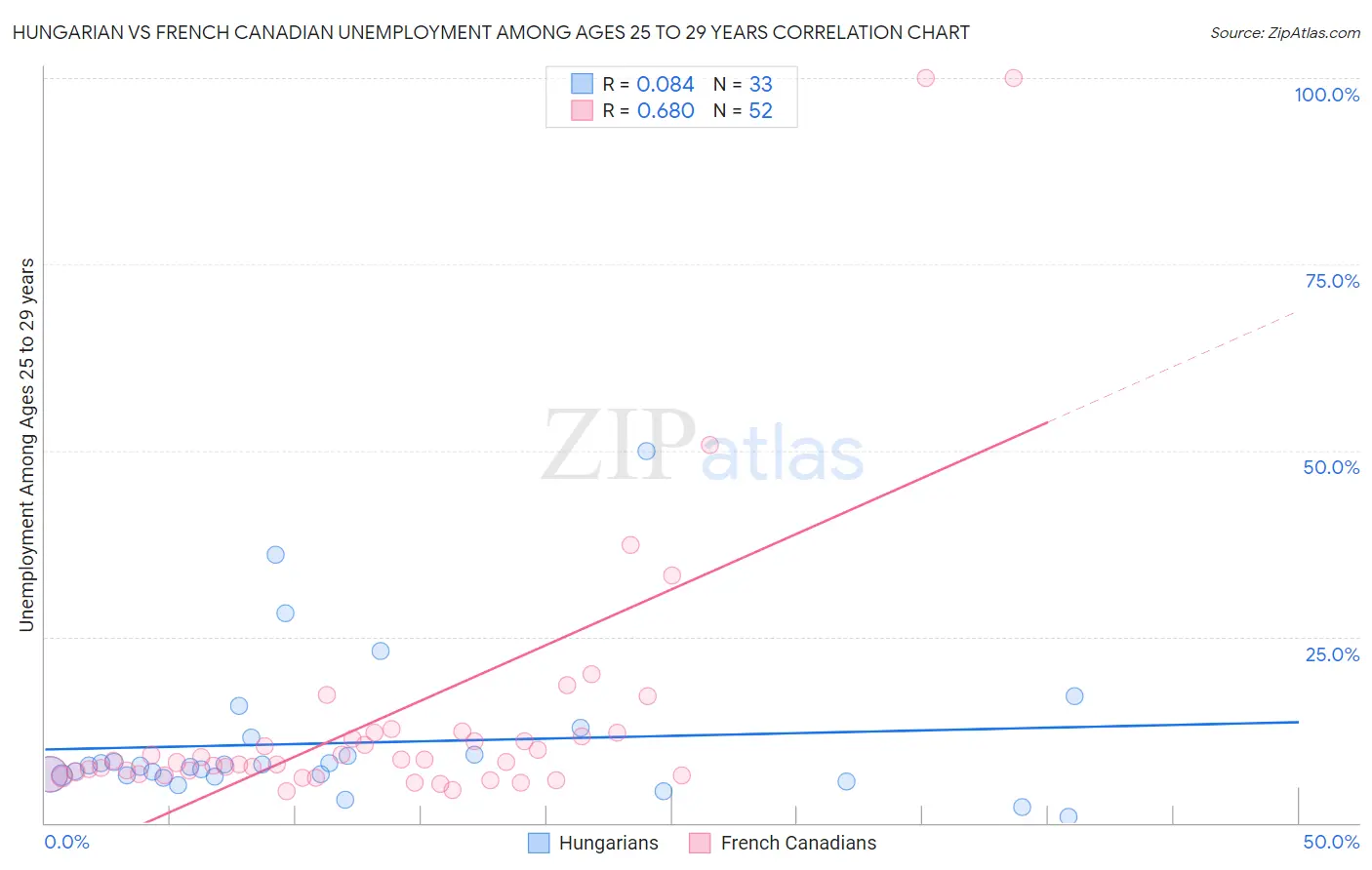 Hungarian vs French Canadian Unemployment Among Ages 25 to 29 years