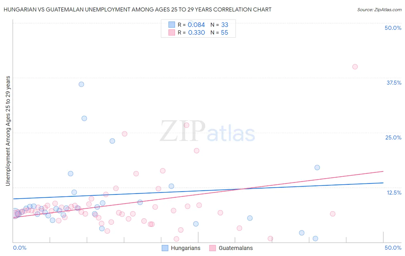Hungarian vs Guatemalan Unemployment Among Ages 25 to 29 years
