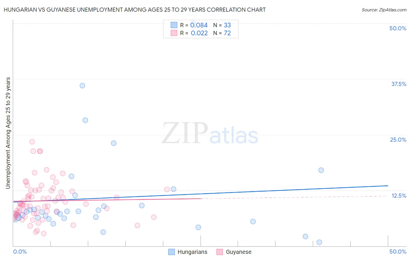 Hungarian vs Guyanese Unemployment Among Ages 25 to 29 years