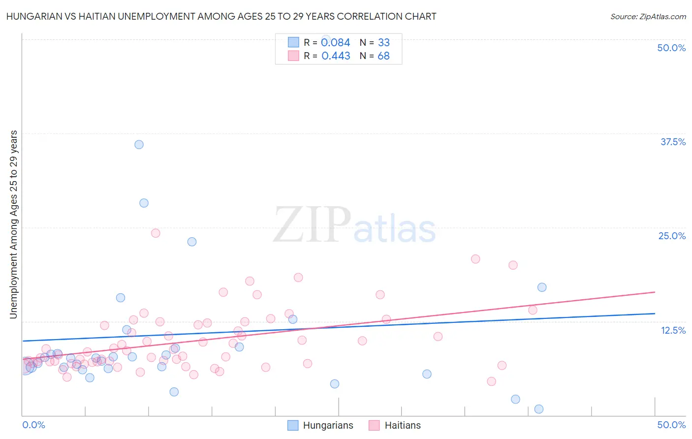 Hungarian vs Haitian Unemployment Among Ages 25 to 29 years