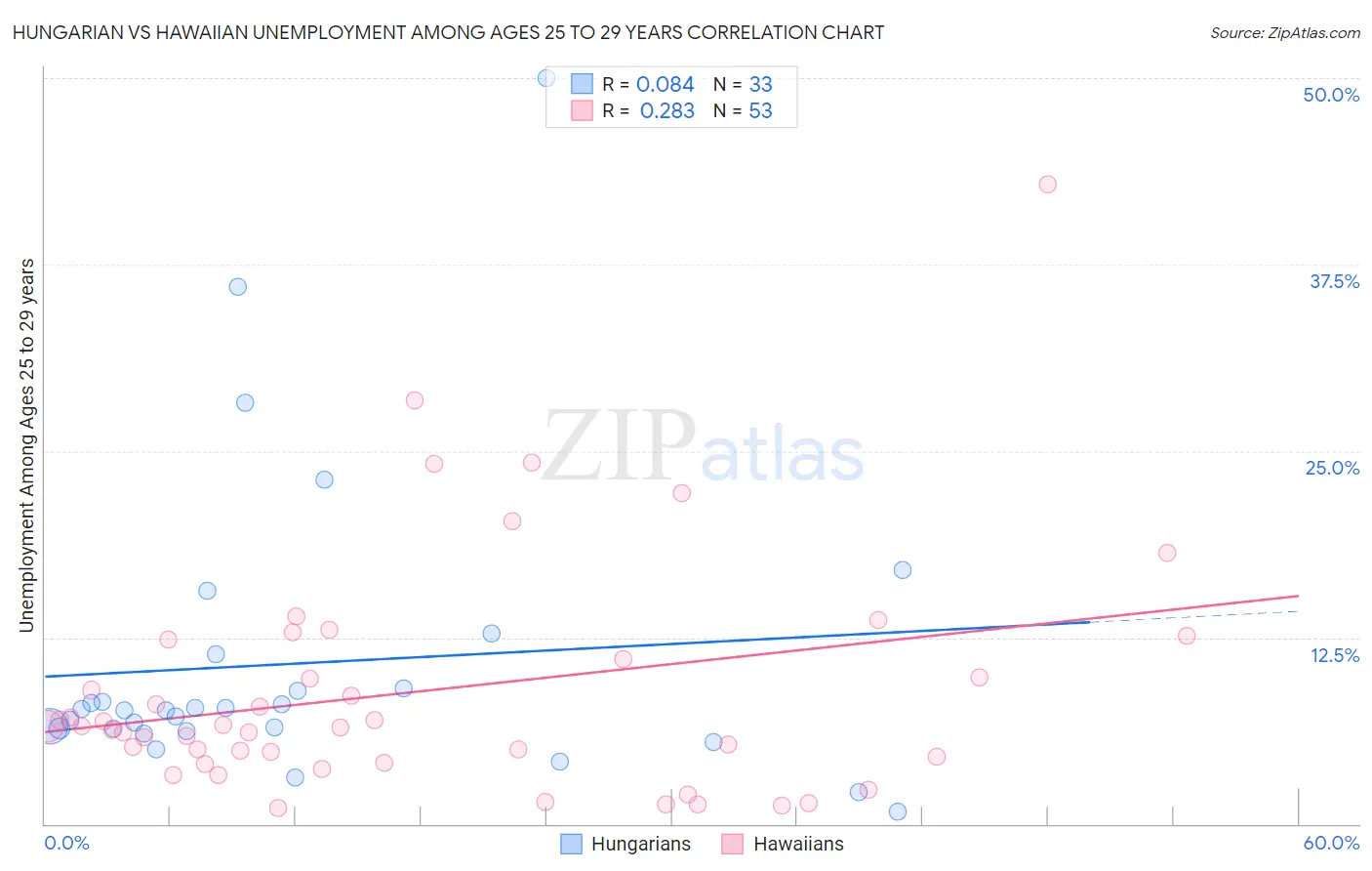 Hungarian vs Hawaiian Unemployment Among Ages 25 to 29 years