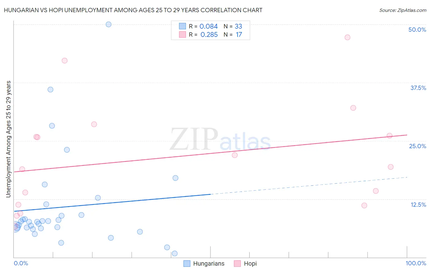 Hungarian vs Hopi Unemployment Among Ages 25 to 29 years