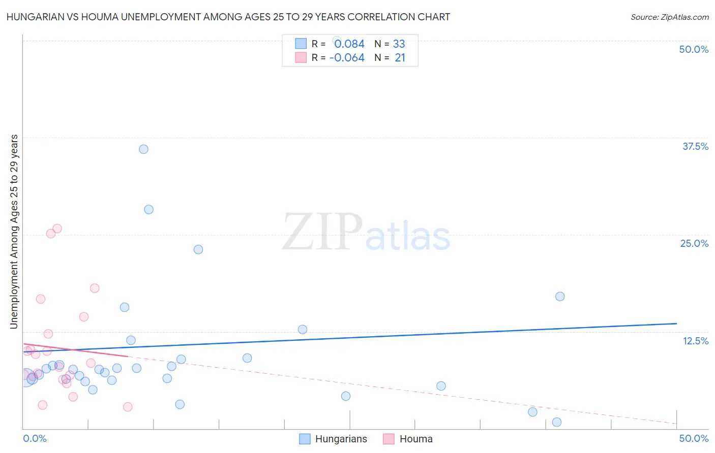 Hungarian vs Houma Unemployment Among Ages 25 to 29 years