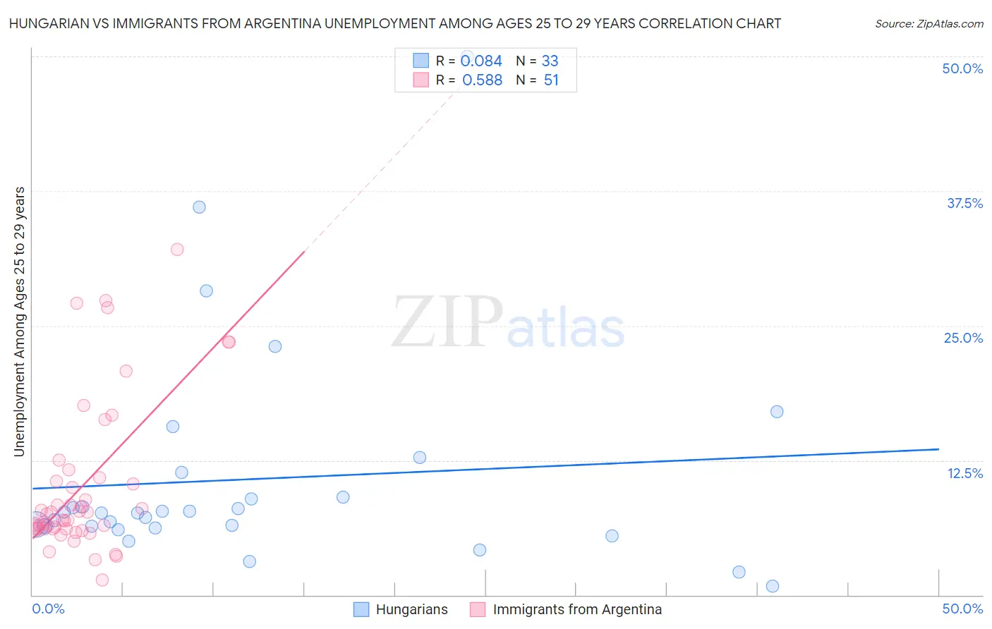 Hungarian vs Immigrants from Argentina Unemployment Among Ages 25 to 29 years