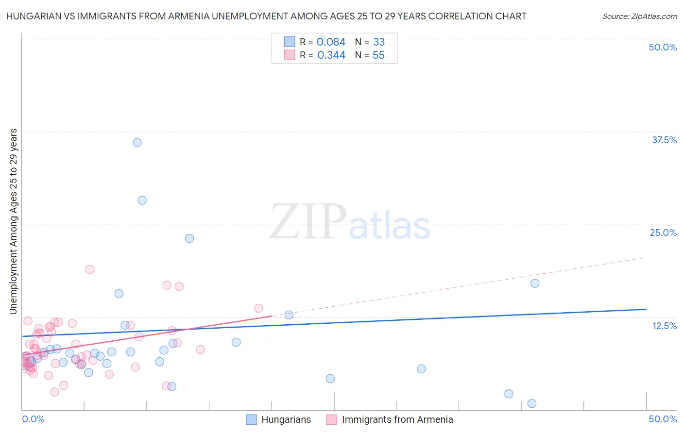 Hungarian vs Immigrants from Armenia Unemployment Among Ages 25 to 29 years