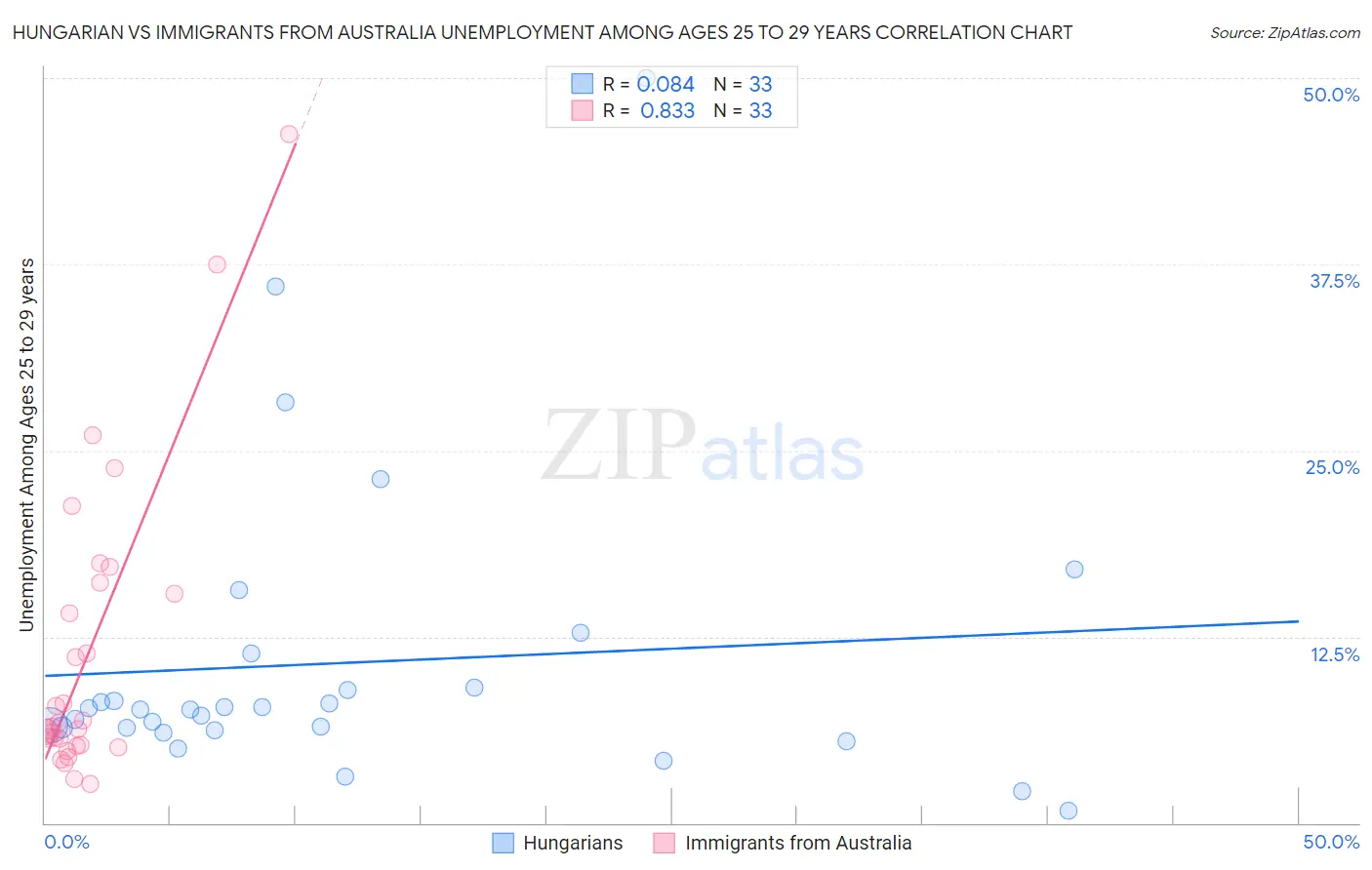 Hungarian vs Immigrants from Australia Unemployment Among Ages 25 to 29 years
