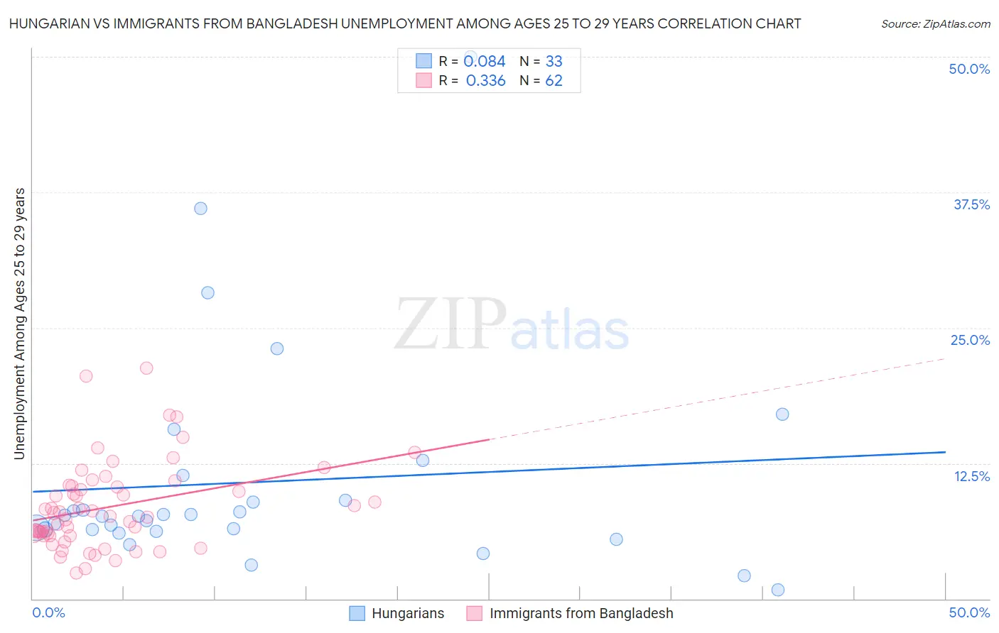 Hungarian vs Immigrants from Bangladesh Unemployment Among Ages 25 to 29 years