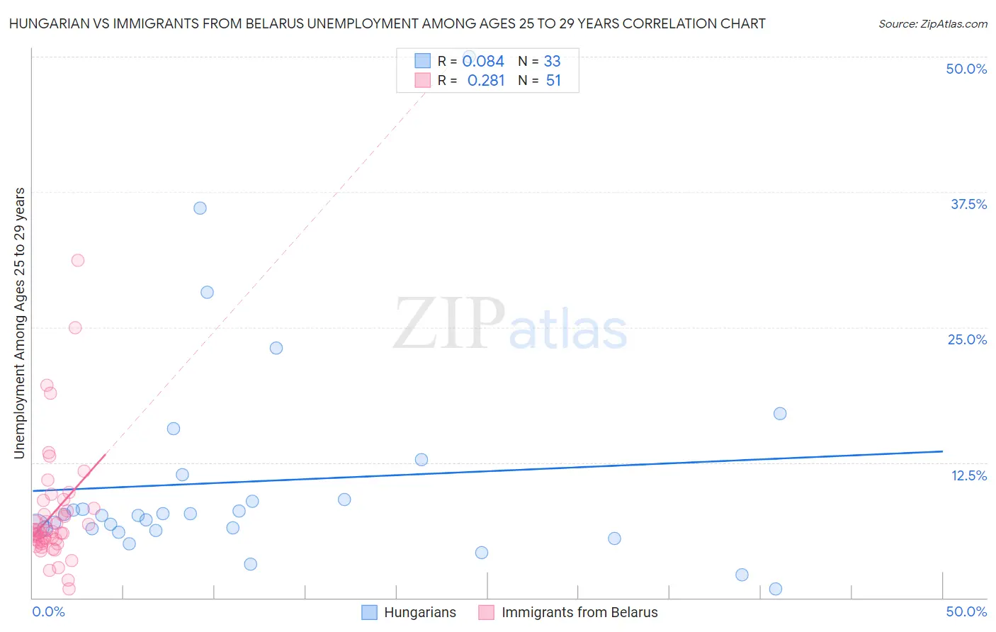 Hungarian vs Immigrants from Belarus Unemployment Among Ages 25 to 29 years