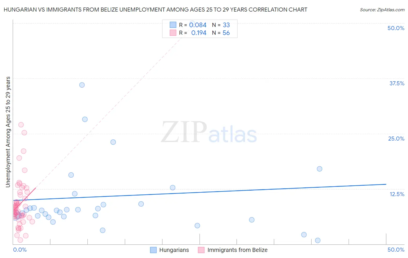 Hungarian vs Immigrants from Belize Unemployment Among Ages 25 to 29 years
