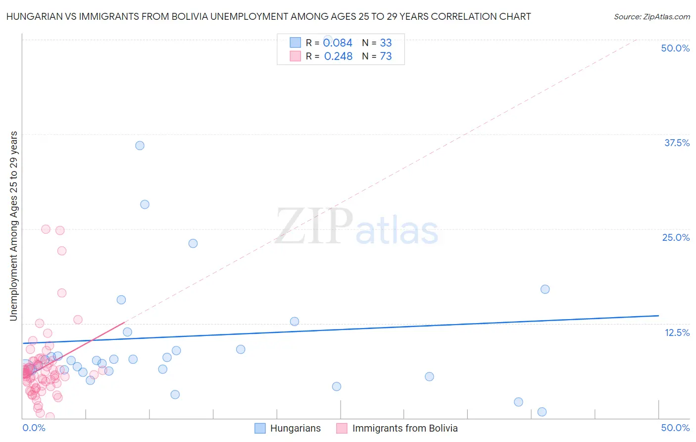 Hungarian vs Immigrants from Bolivia Unemployment Among Ages 25 to 29 years