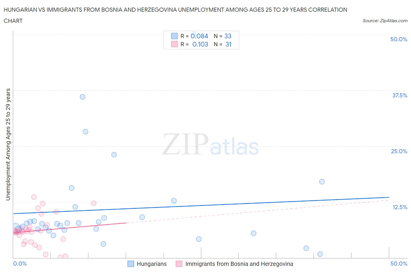 Hungarian vs Immigrants from Bosnia and Herzegovina Unemployment Among Ages 25 to 29 years