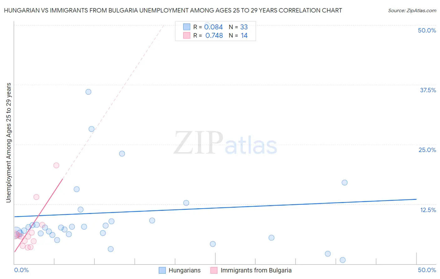 Hungarian vs Immigrants from Bulgaria Unemployment Among Ages 25 to 29 years