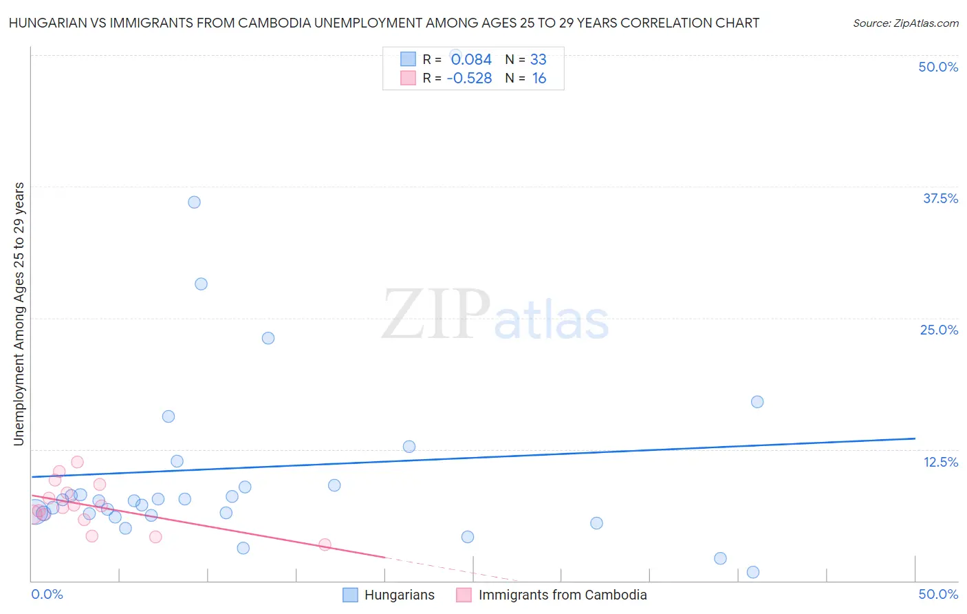 Hungarian vs Immigrants from Cambodia Unemployment Among Ages 25 to 29 years
