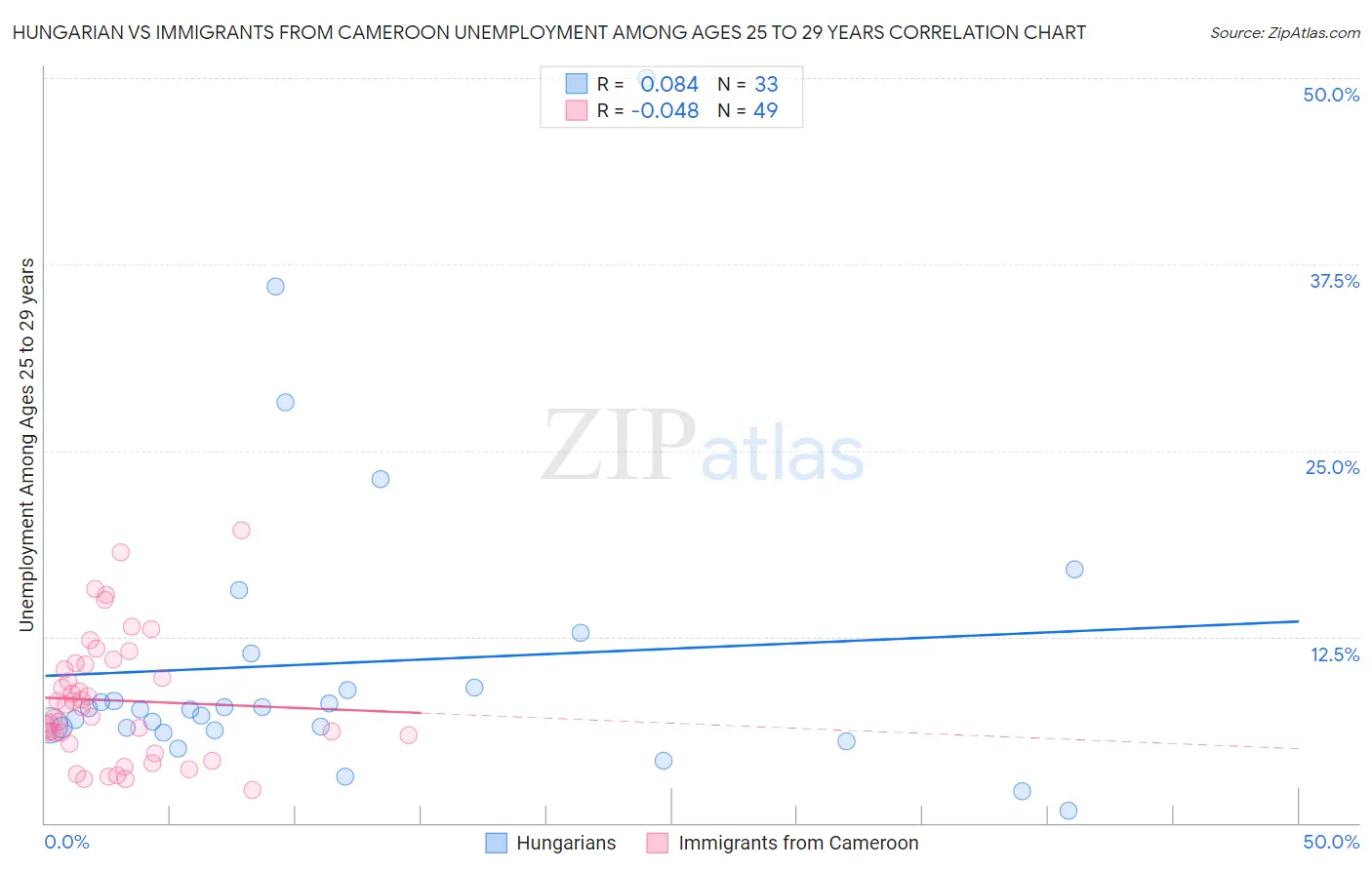 Hungarian vs Immigrants from Cameroon Unemployment Among Ages 25 to 29 years