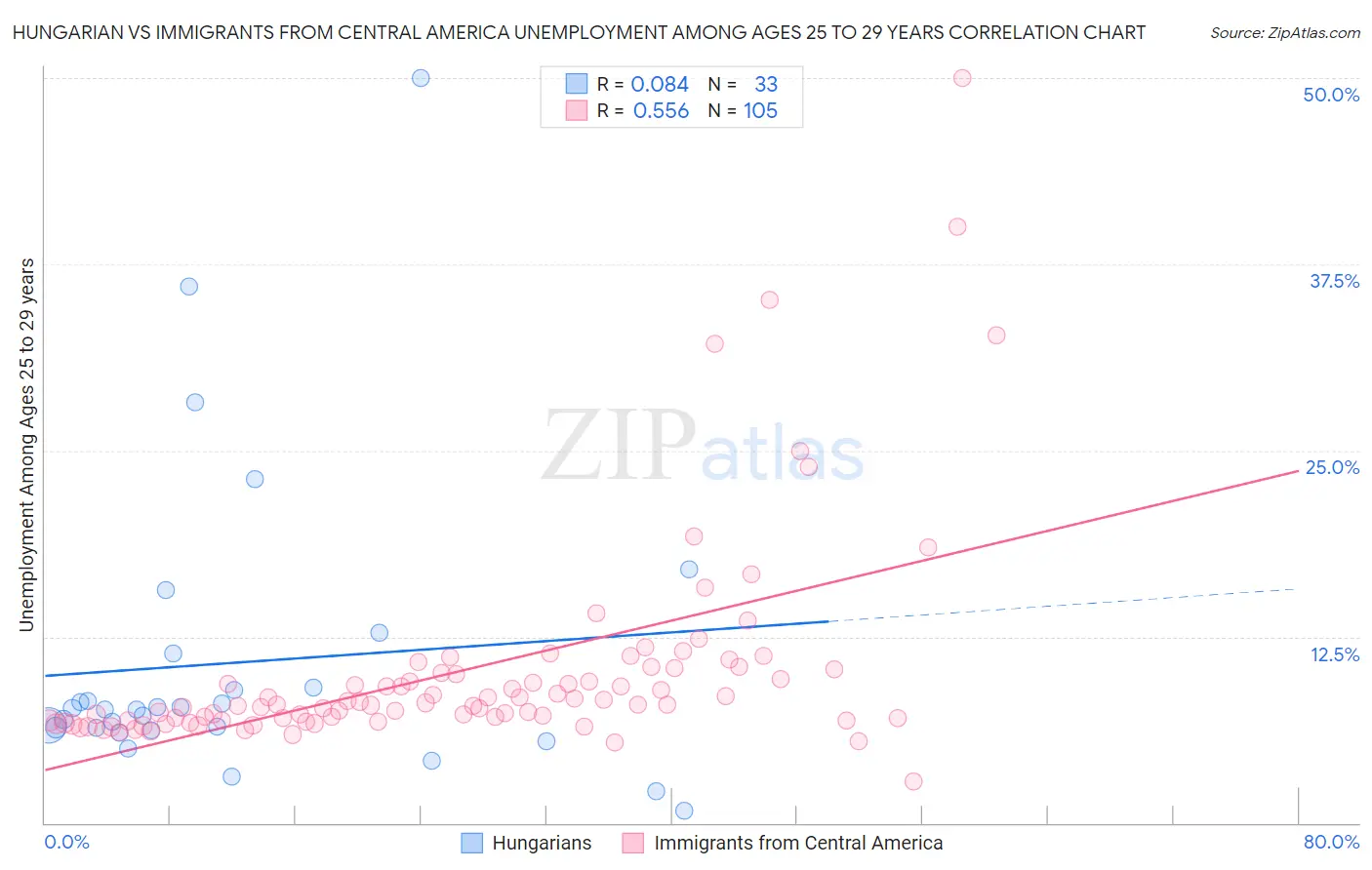 Hungarian vs Immigrants from Central America Unemployment Among Ages 25 to 29 years