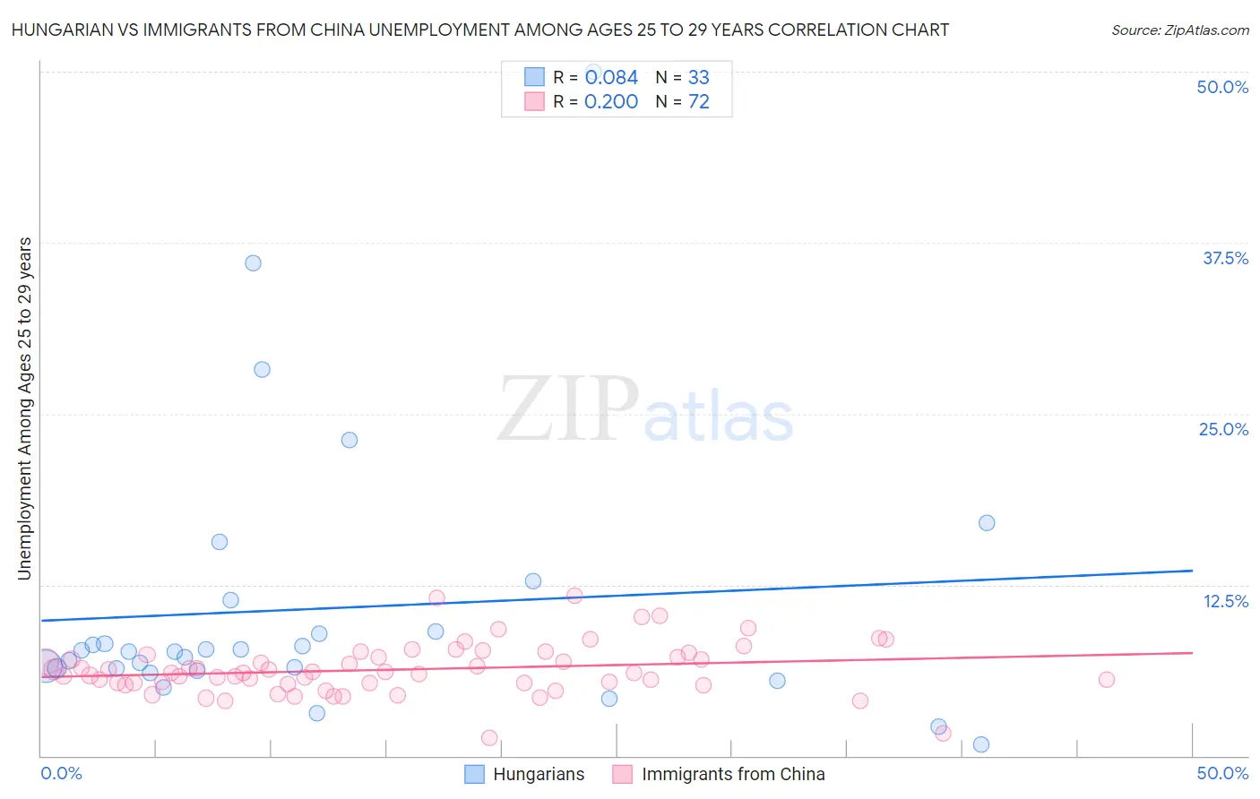Hungarian vs Immigrants from China Unemployment Among Ages 25 to 29 years