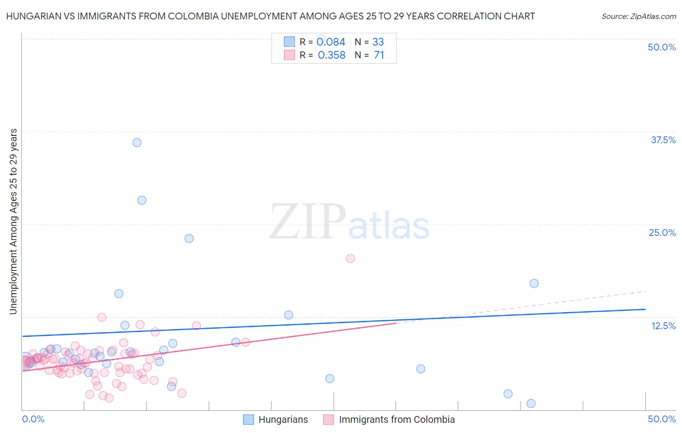 Hungarian vs Immigrants from Colombia Unemployment Among Ages 25 to 29 years