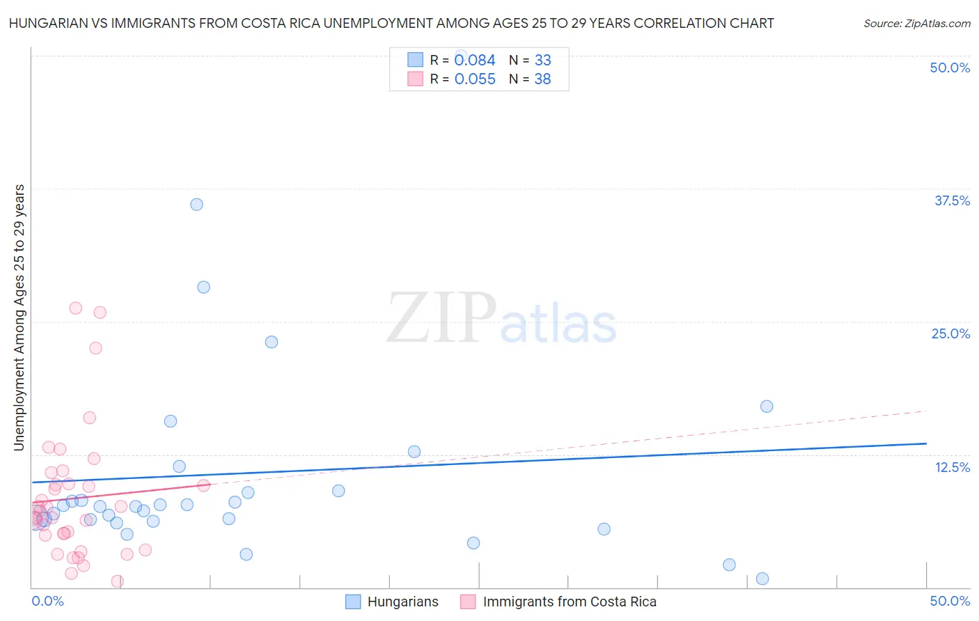 Hungarian vs Immigrants from Costa Rica Unemployment Among Ages 25 to 29 years