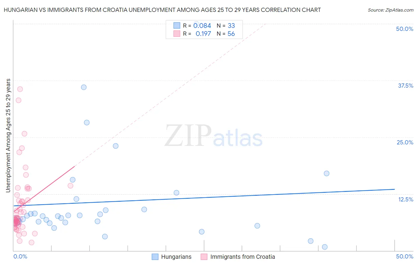 Hungarian vs Immigrants from Croatia Unemployment Among Ages 25 to 29 years