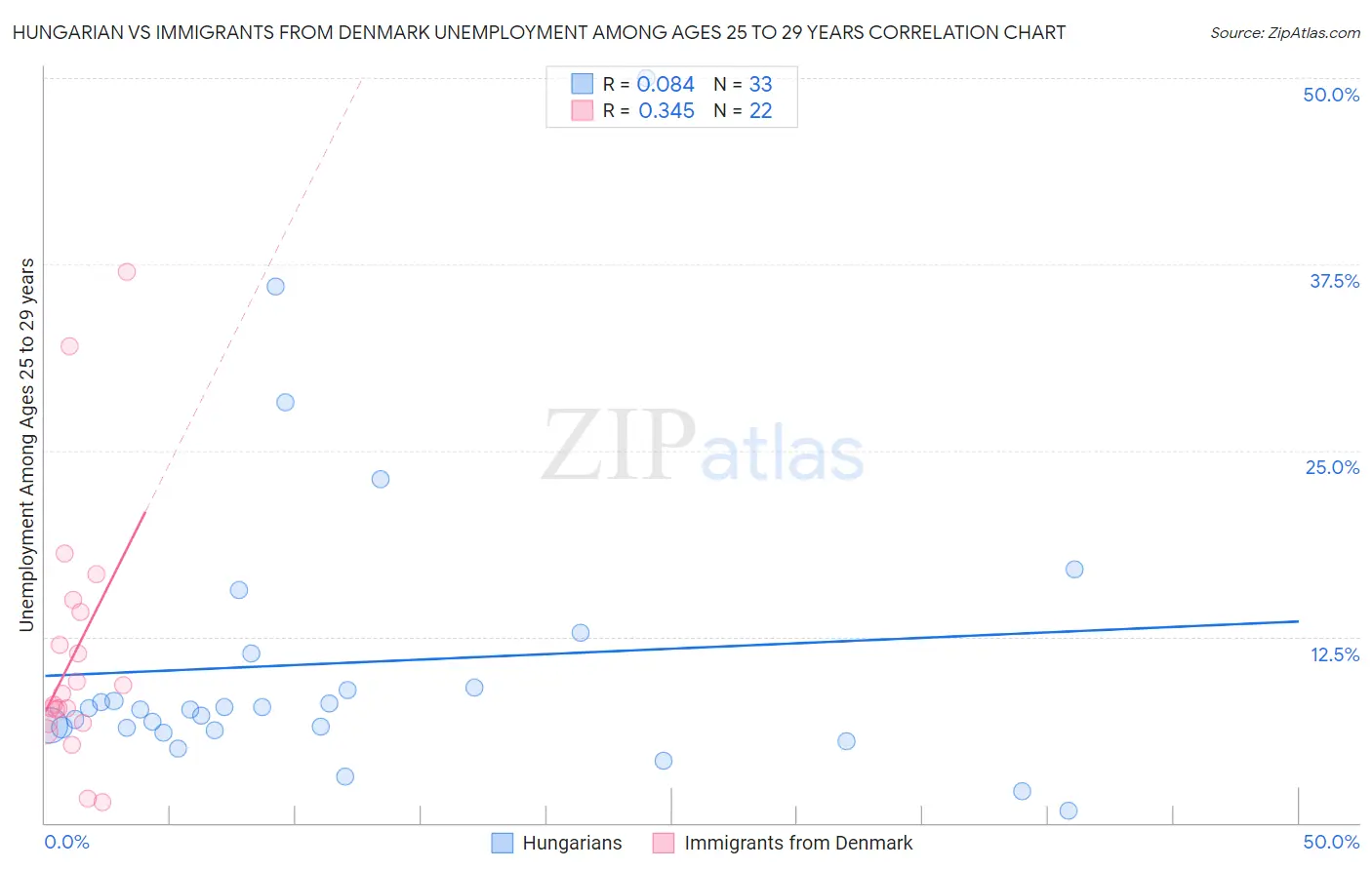 Hungarian vs Immigrants from Denmark Unemployment Among Ages 25 to 29 years