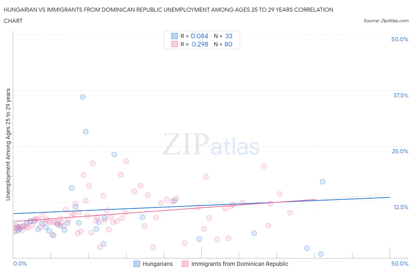 Hungarian vs Immigrants from Dominican Republic Unemployment Among Ages 25 to 29 years